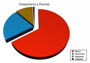 Смертность в России оказалась не катастрофической, признал Минздрав - Похоронный портал