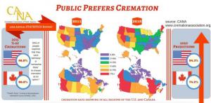 Cremation Rate Rises to 48.6 Percent as Public Attitude Changes - Похоронный портал