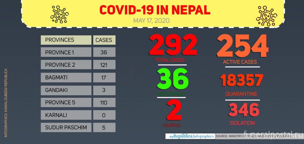Nepal reports its first Covid-19 death - Похоронный портал