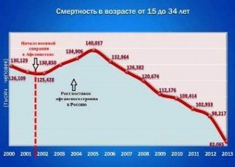 В России на 30 % сократилась смертность от наркотиков - Похоронный портал