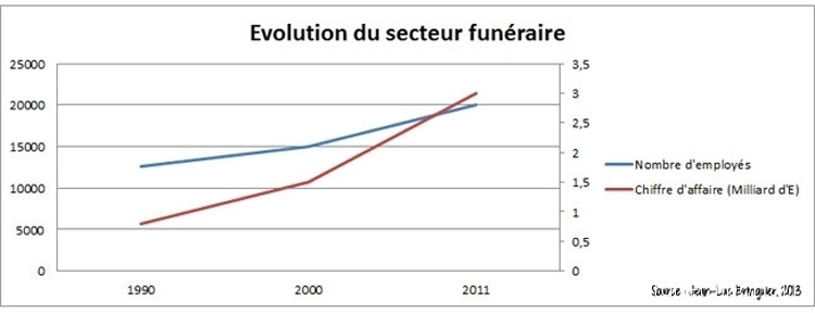 Le funéraire en France : un secteur en mutation ? - Похоронный портал
