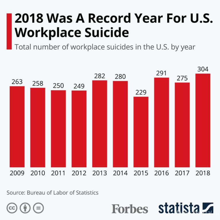 More Americans Are Dying by Suicide at Work - Похоронный портал