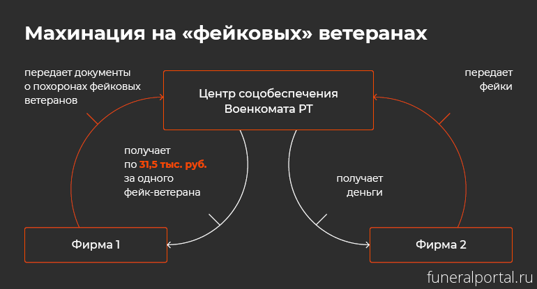 Челябинск. Деньги на установку надгробия ветерану войны присвоили  - Похоронный портал