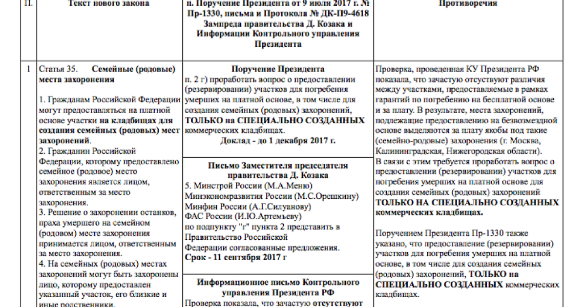 Создание семейного родового захоронения. Нормативы захоронения на кладбище. Семейные родовые захоронения. Нормы площади могил на кладбище. Нормы земли для захоронения на кладбище.